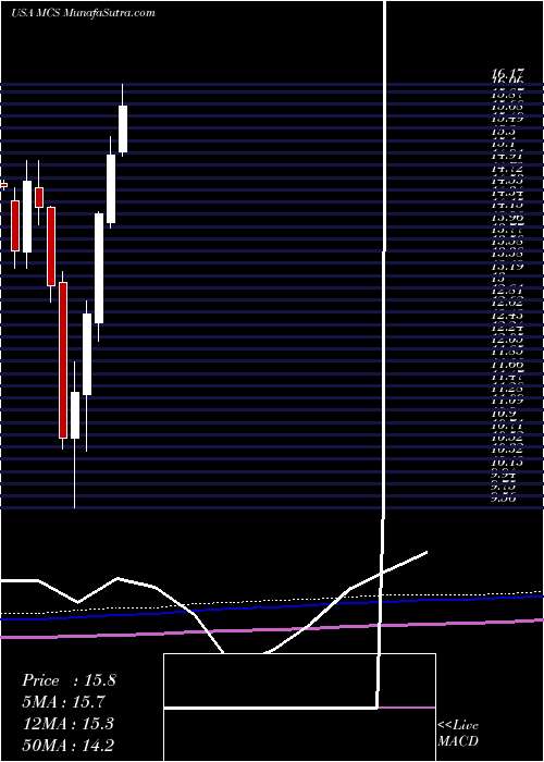  monthly chart MarcusCorporation