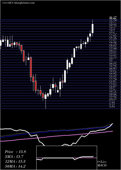  weekly chart MarcusCorporation