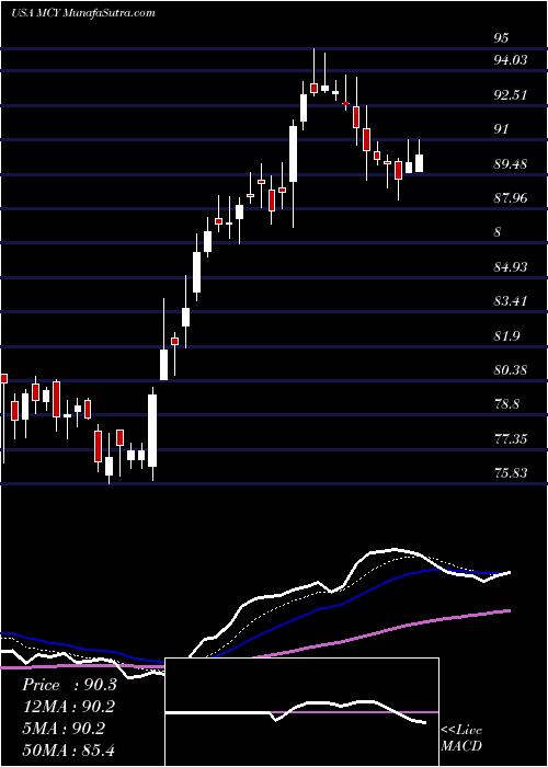  Daily chart Mercury General Corporation