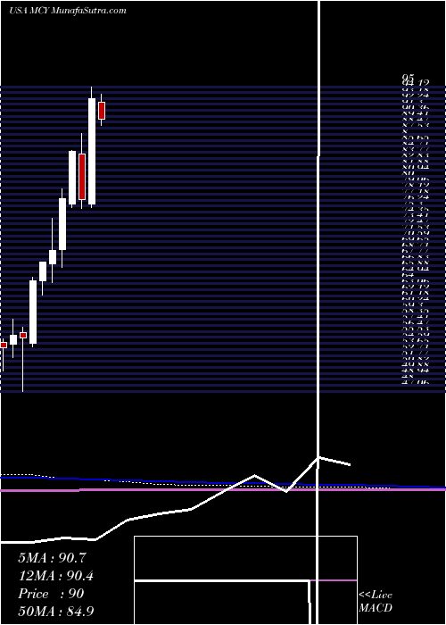  monthly chart MercuryGeneral