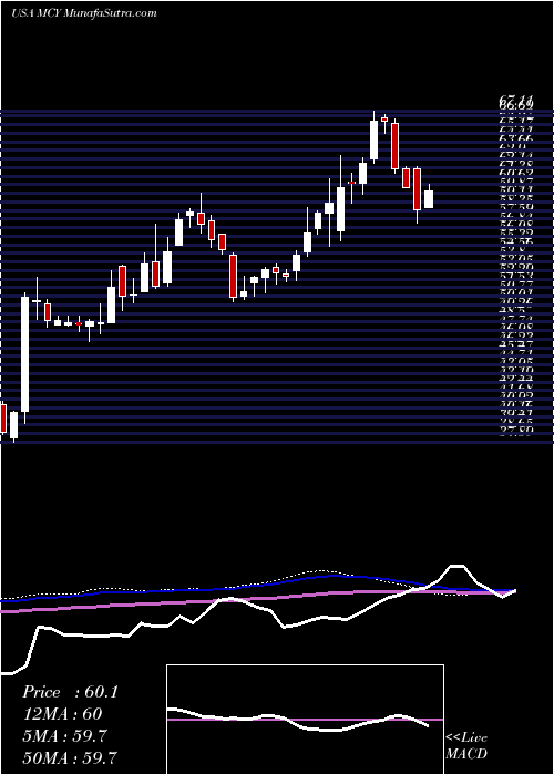  weekly chart MercuryGeneral