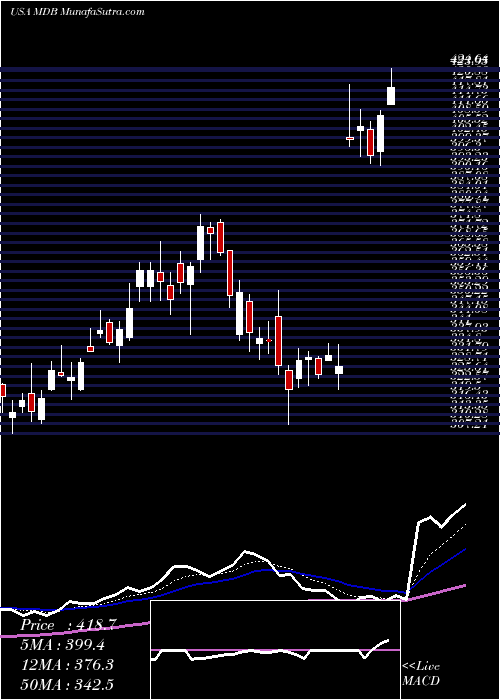  Daily chart MongodbInc