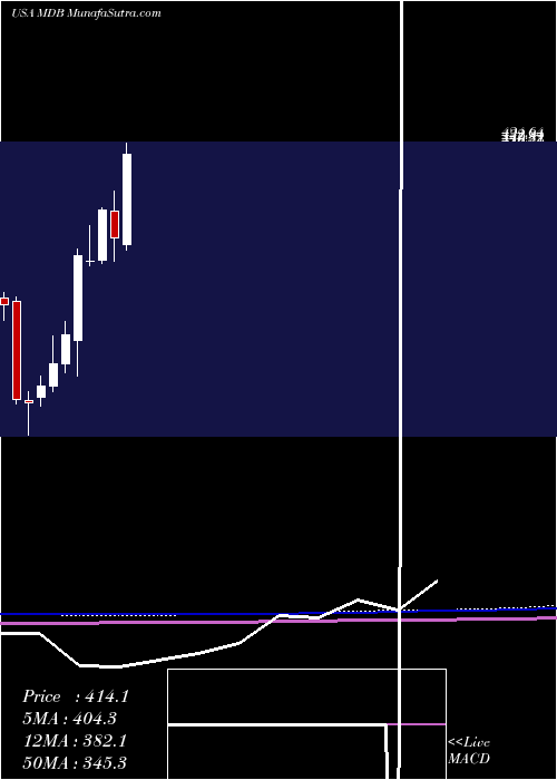  monthly chart MongodbInc