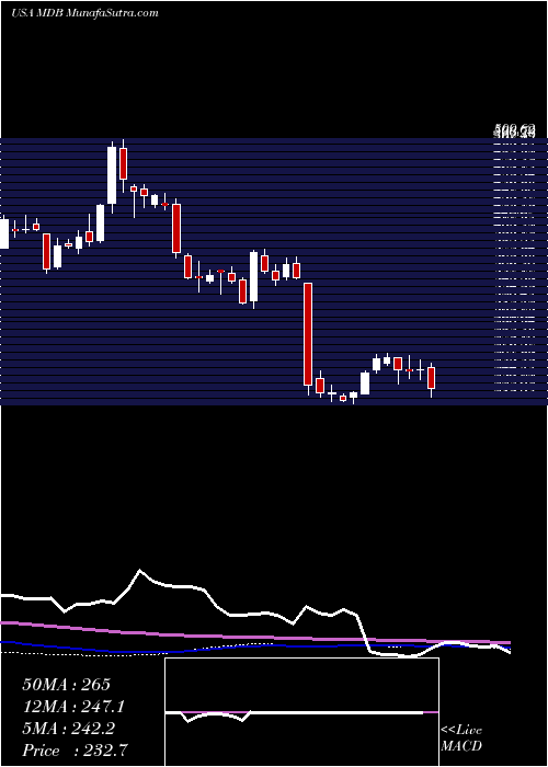  weekly chart MongodbInc