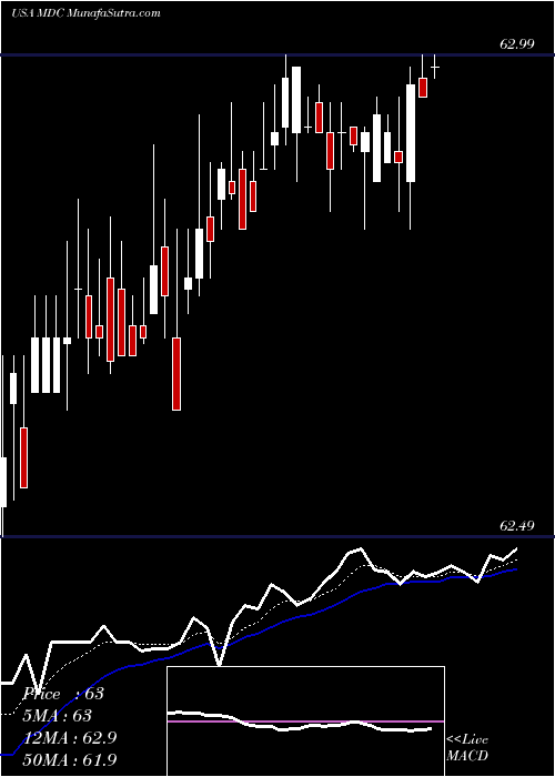  Daily chart MD