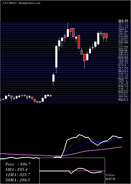  Daily chart Madrigal Pharmaceuticals, Inc.