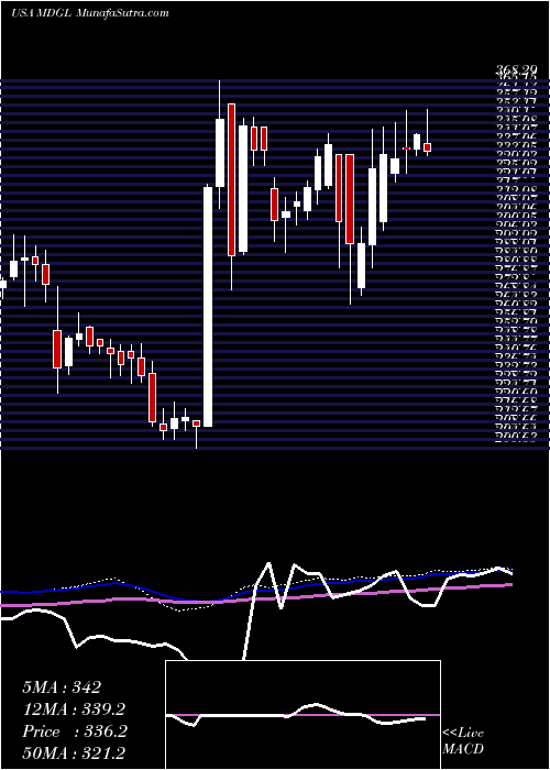  weekly chart MadrigalPharmaceuticals