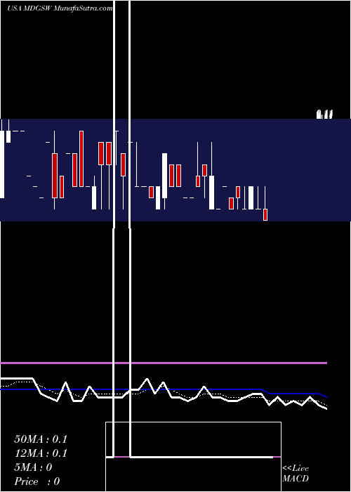  Daily chart Medigus