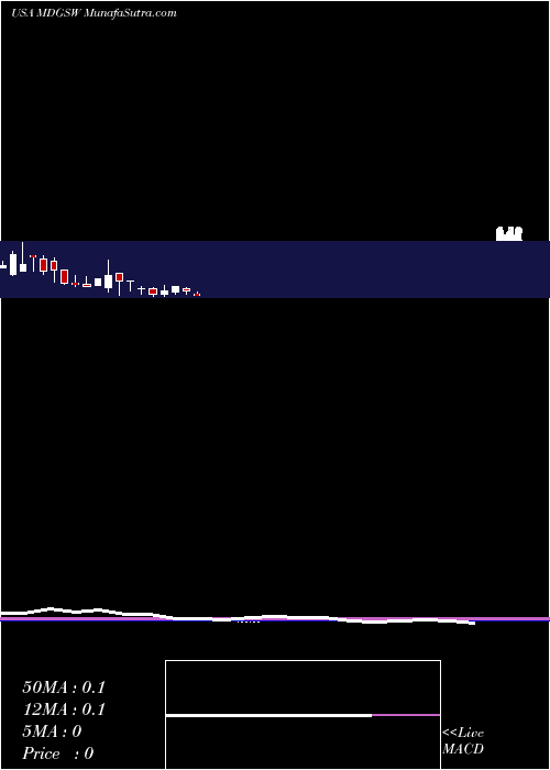  monthly chart Medigus