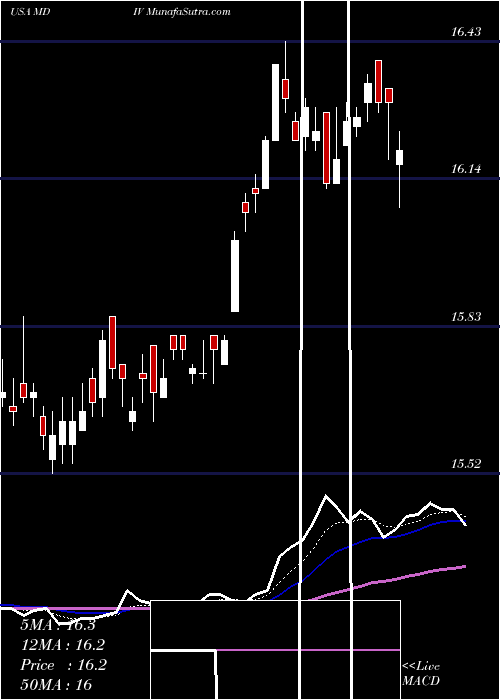  Daily chart First Trust Multi-Asset Diversified Income Index Fund