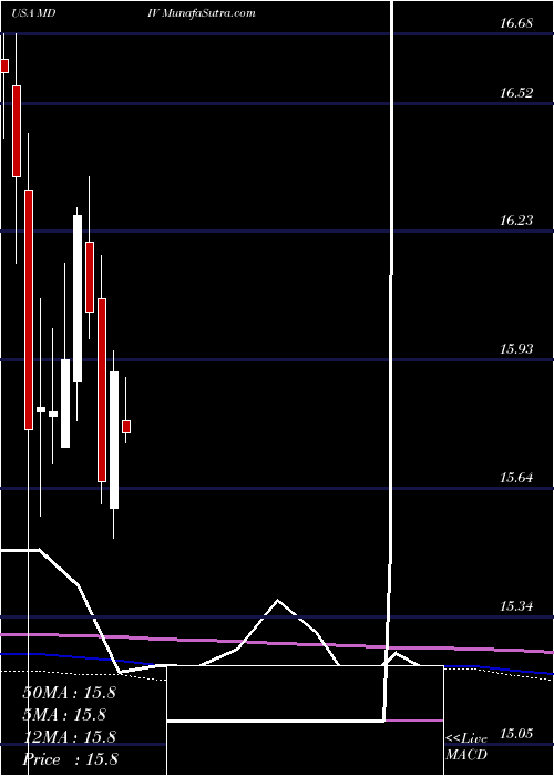  monthly chart FirstTrust