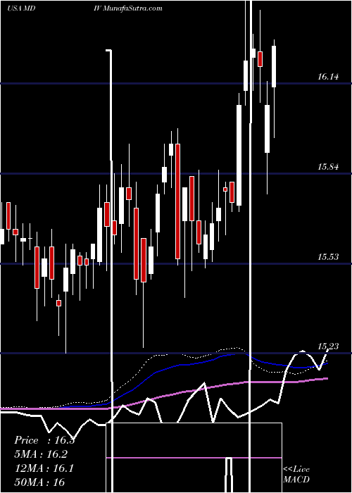  weekly chart FirstTrust