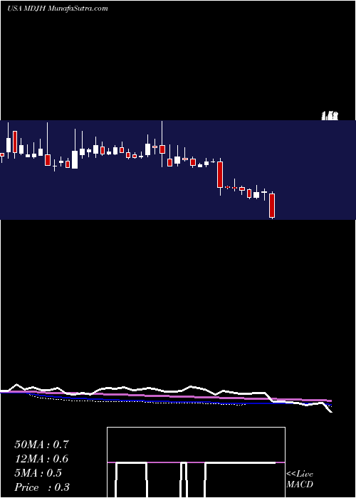  weekly chart Mdjm