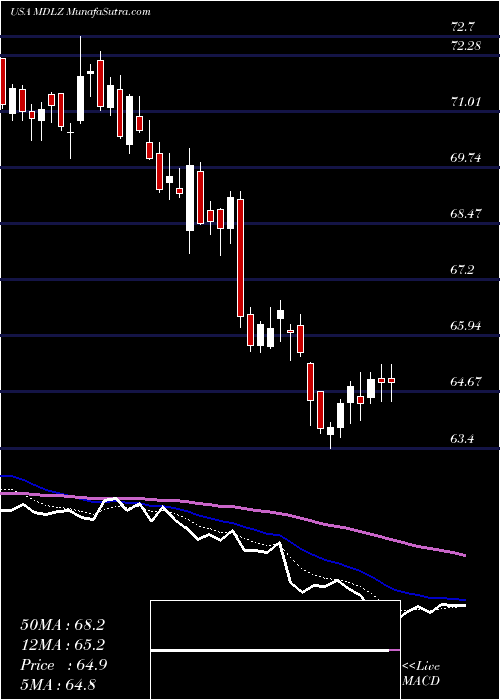  Daily chart MondelezInternational