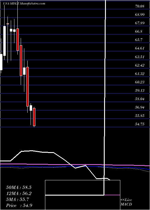  monthly chart MondelezInternational