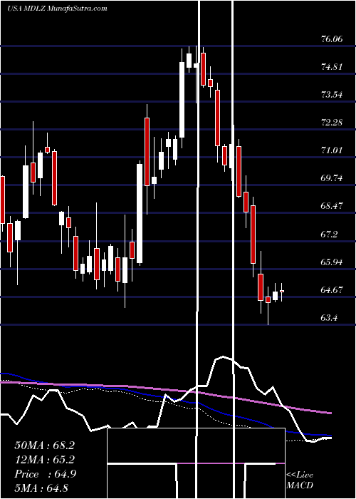  weekly chart MondelezInternational