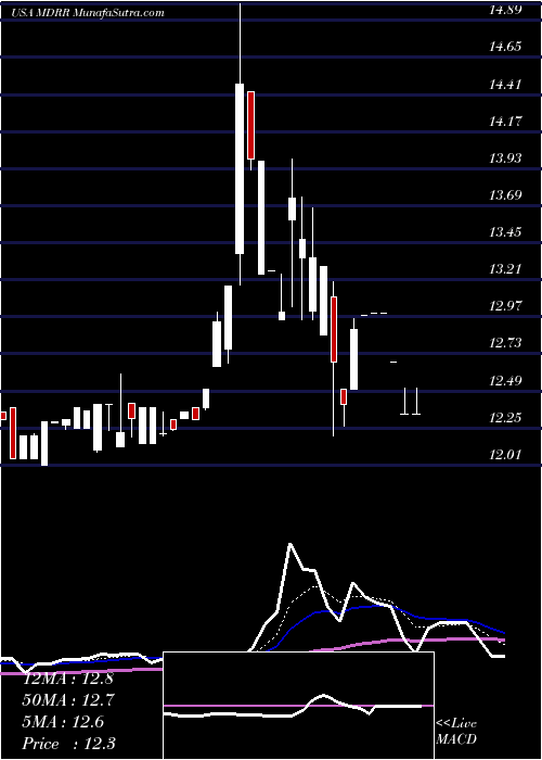  Daily chart MedalistDiversified