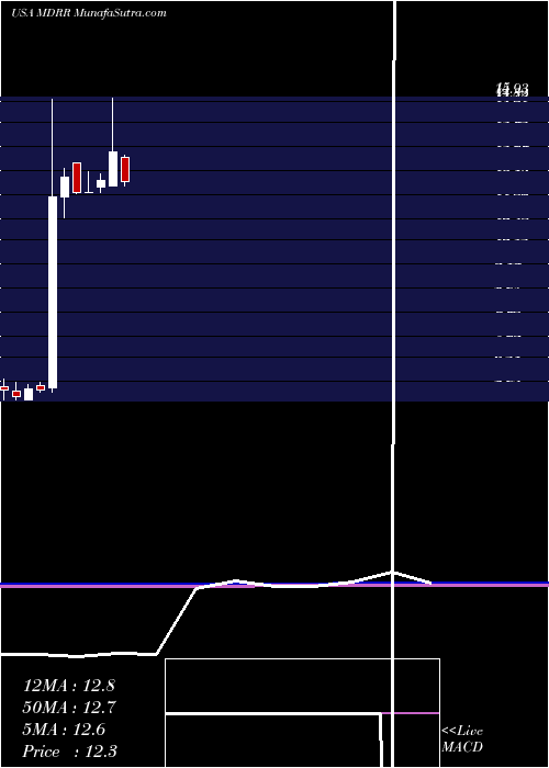  monthly chart MedalistDiversified