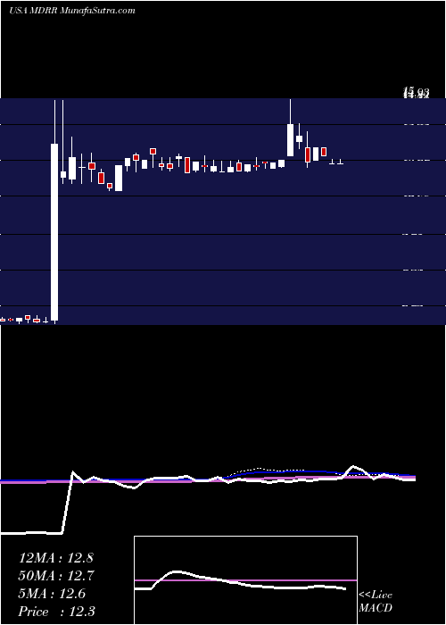  weekly chart MedalistDiversified