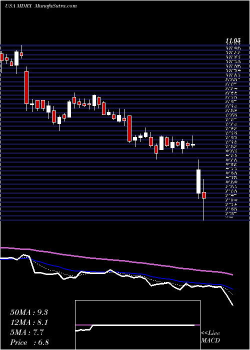  Daily chart Allscripts Healthcare Solutions, Inc.