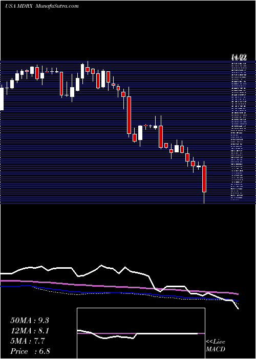  weekly chart AllscriptsHealthcare