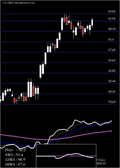  Daily chart MedtronicPlc