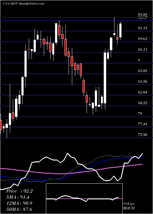  weekly chart MedtronicPlc