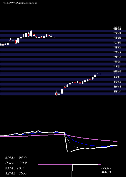  Daily chart MduResources