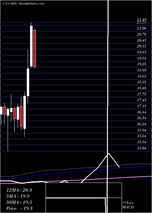  monthly chart MduResources