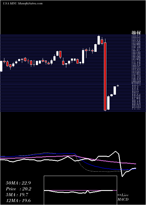  weekly chart MduResources