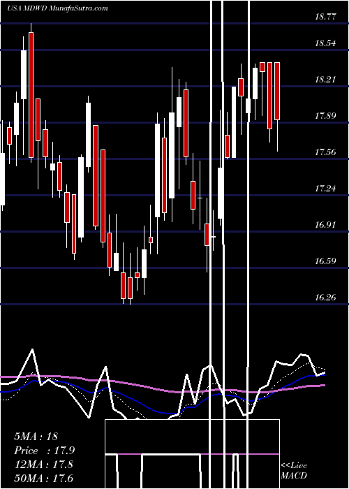  Daily chart MediWound Ltd.