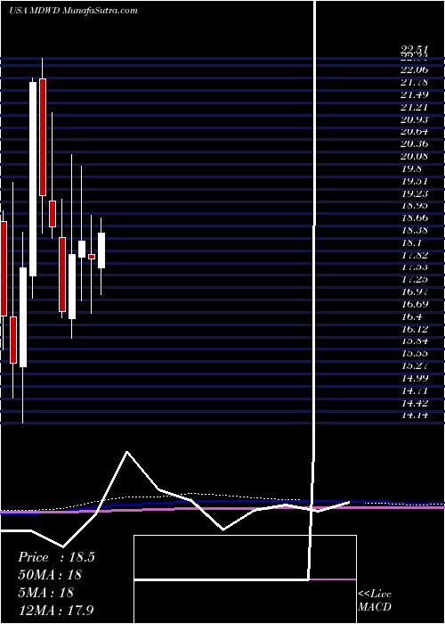  monthly chart Mediwound