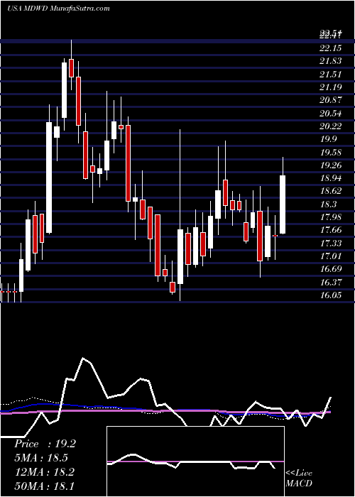  weekly chart Mediwound