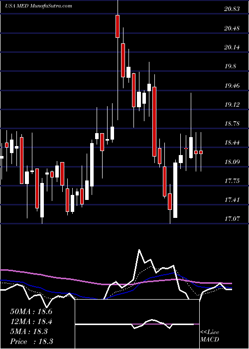  Daily chart MedifastInc