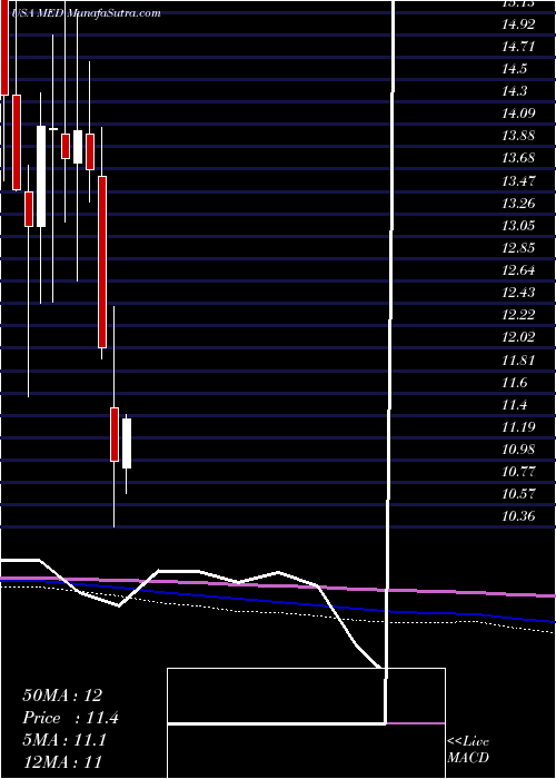  monthly chart MedifastInc