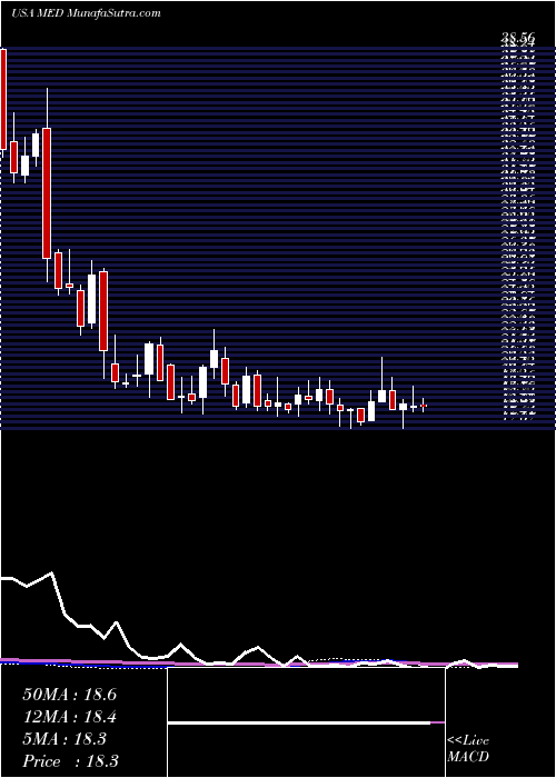  weekly chart MedifastInc