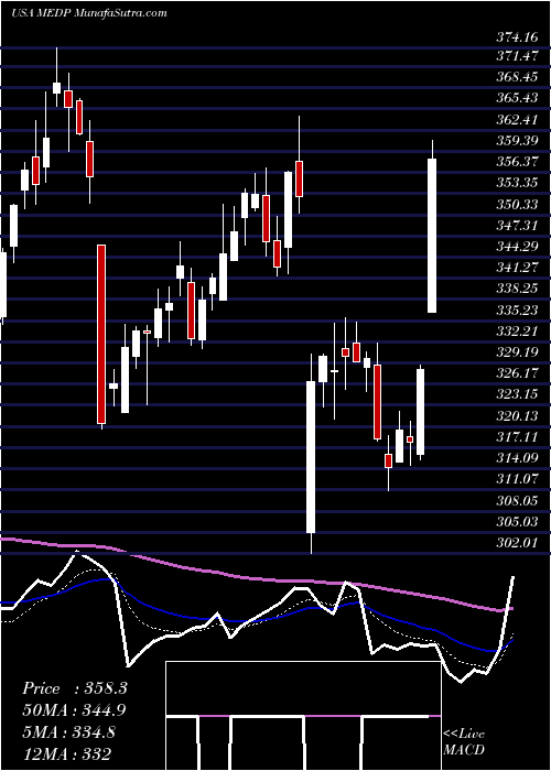  Daily chart MedpaceHoldings