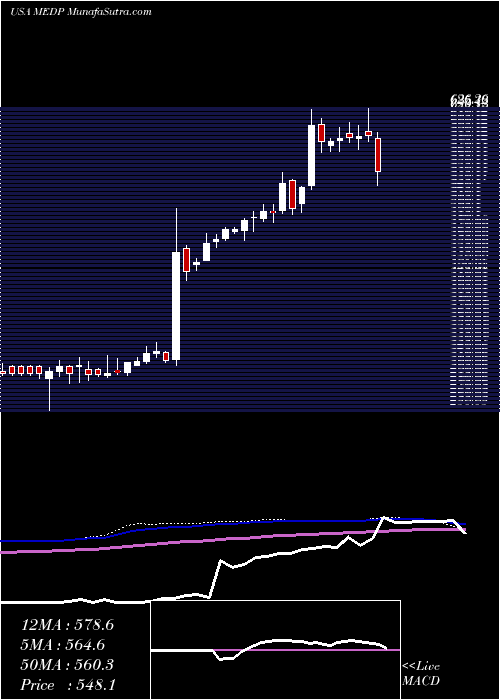  weekly chart MedpaceHoldings