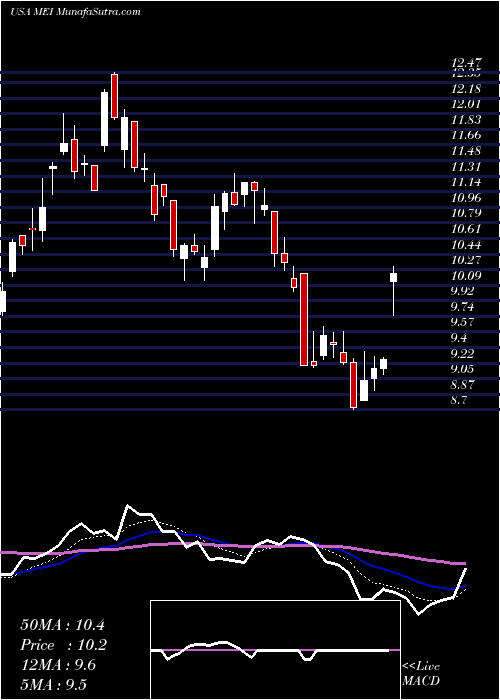  Daily chart MethodeElectronics