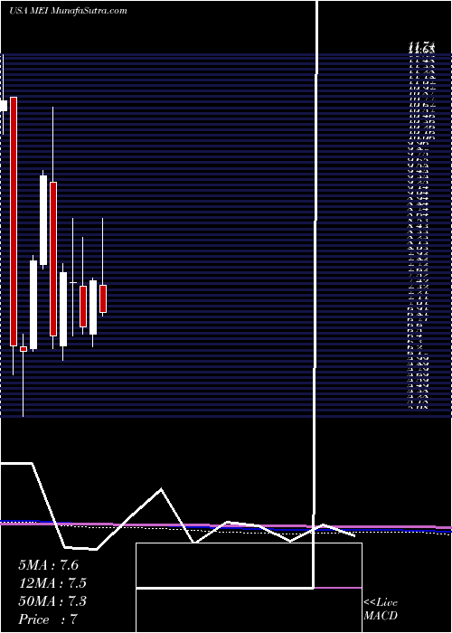  monthly chart MethodeElectronics