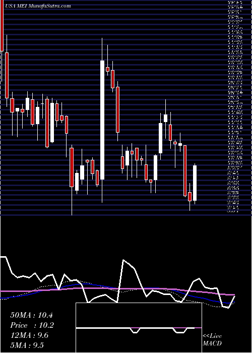  weekly chart MethodeElectronics