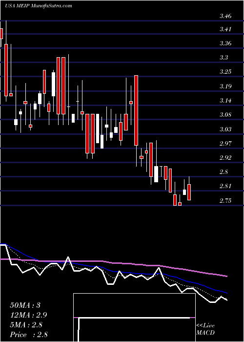  Daily chart MEI Pharma, Inc.