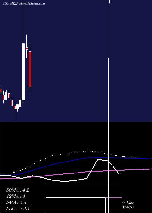  monthly chart MeiPharma