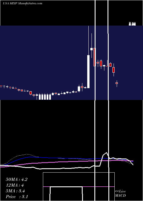  weekly chart MeiPharma