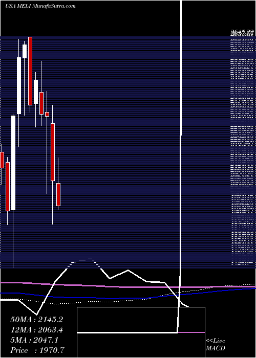  monthly chart MercadolibreInc