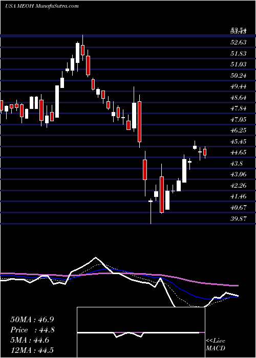  Daily chart MethanexCorporation