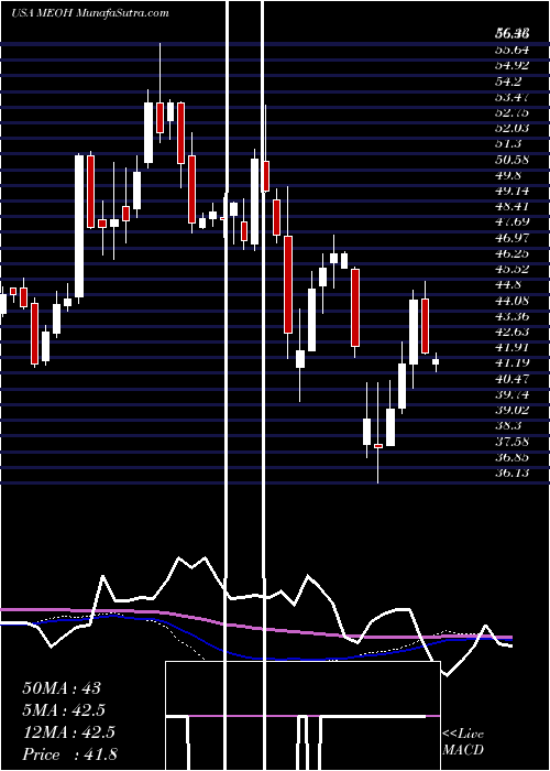  weekly chart MethanexCorporation