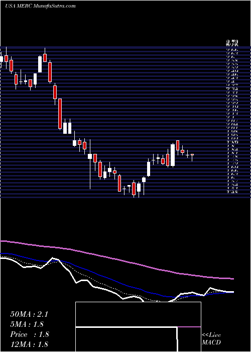  Daily chart MercerInternational