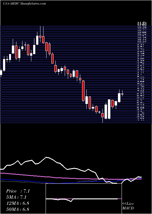  weekly chart MercerInternational