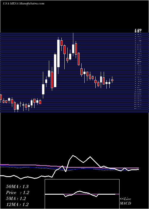  weekly chart MesaAir